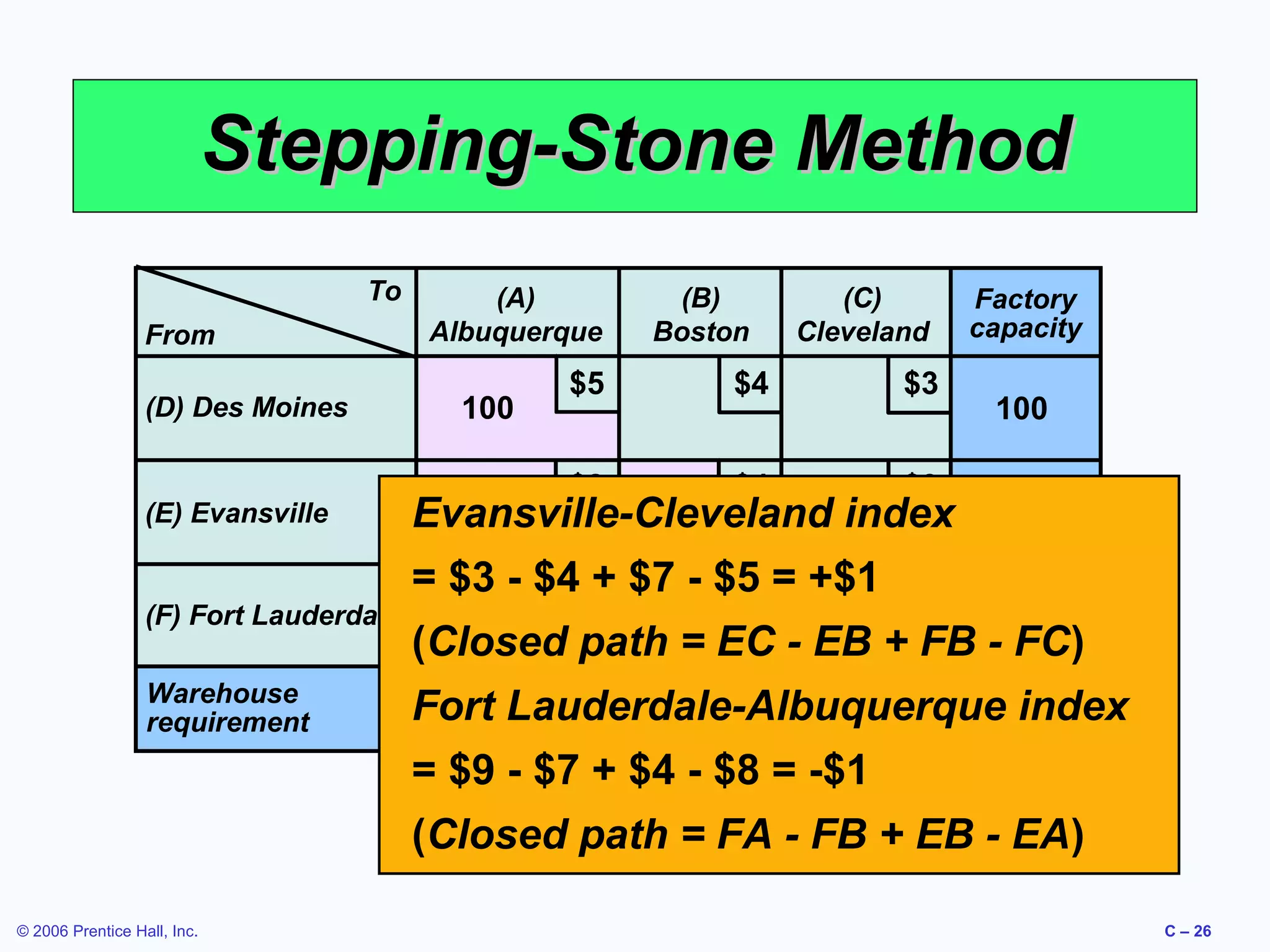 Stepping-Stone Method
To
From
(D) Des Moines

(E) Evansville

(F) Fort Lauderdale
Warehouse
requirement

(A)
Albuquerque

(B)
Boston

(C)
Cleveland

$4

$3

$8

100

$5

$4

$3

200
100
Evansville-Cleveland index

= $3 - $4 + $7 - $5 = +$1
$9
$7
100

200

$5

Factory
capacity

100
300
300

(Closed path = EC - EB + FB - FC)
Fort Lauderdale-Albuquerque index
300
200
200
700
= $9 - $7 + $4 - $8 = -$1
(Closed path = FA - FB + EB - EA)

© 2006 Prentice Hall, Inc.

C – 26

 