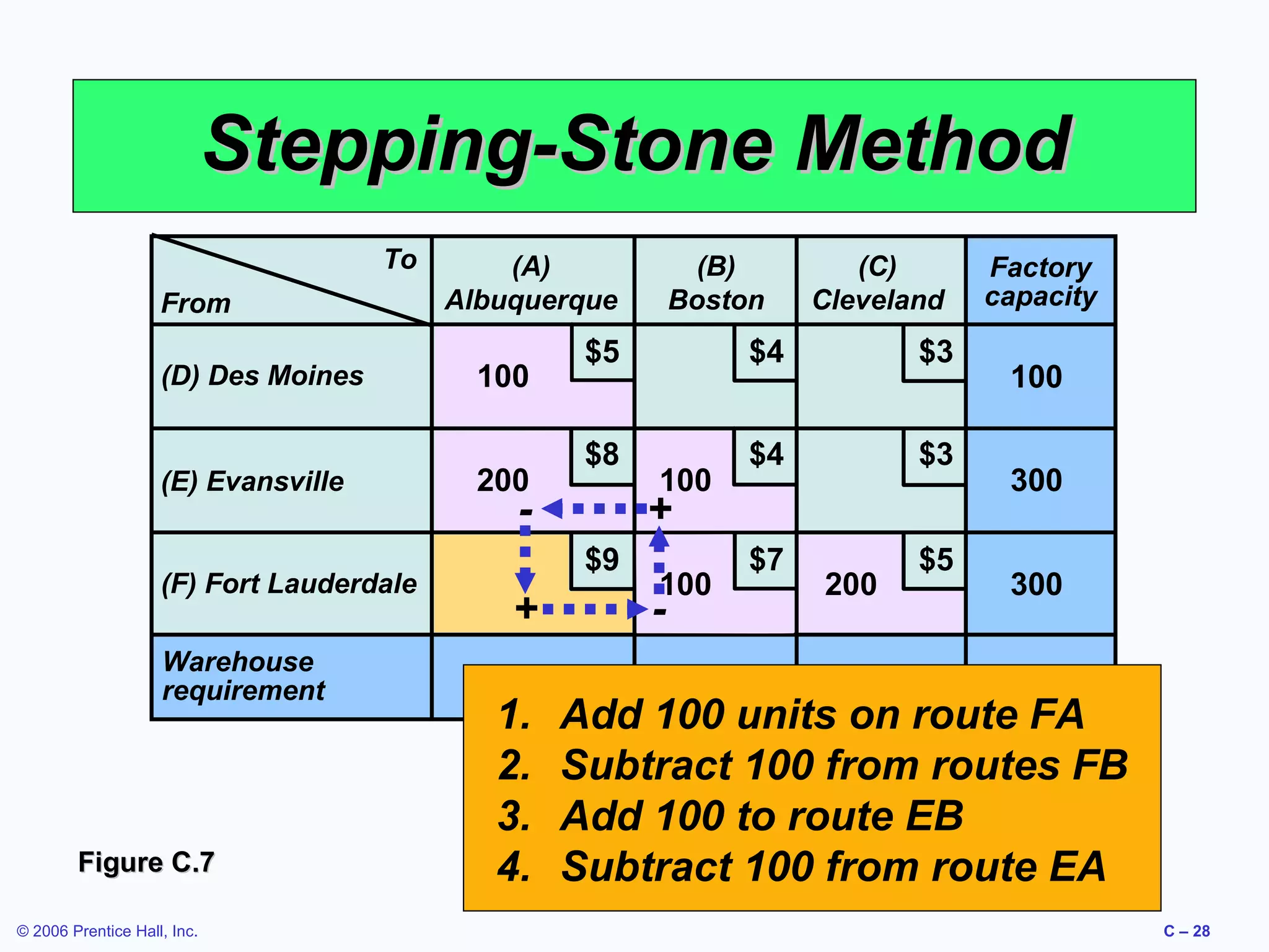 Stepping-Stone Method
To
From
(D) Des Moines

(E) Evansville

(F) Fort Lauderdale
Warehouse
requirement

Figure C.7
© 2006 Prentice Hall, Inc.

(A)
Albuquerque

100
200

$4

$3

$8

$4

$3

$7

$5

1.
2.
3.
4.

100

+
$9

300

(C)
Cleveland

$5

-

+

(B)
Boston

100

-

200

200
200

Factory
capacity

100
300
300
700

Add 100 units on route FA
Subtract 100 from routes FB
Add 100 to route EB
Subtract 100 from route EA
C – 28

 