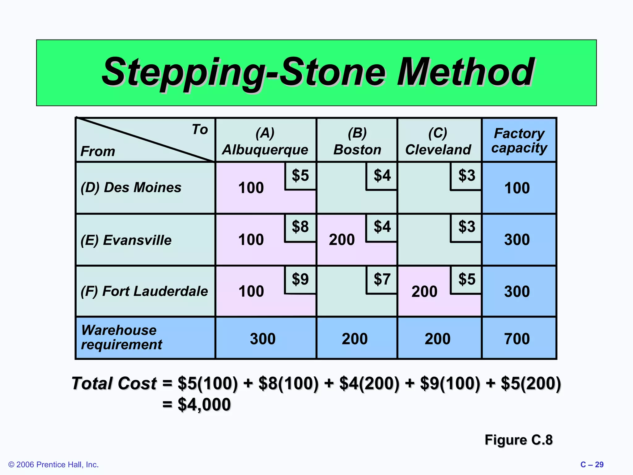 Stepping-Stone Method
To
From
(D) Des Moines

(E) Evansville

(F) Fort Lauderdale
Warehouse
requirement

(A)
Albuquerque

100
100
100
300

(B)
Boston

(C)
Cleveland

$5

$4

$3

$8

$4

$3

$7

$5

200

$9

200

200
200

Factory
capacity

100
300
300
700

Total Cost = $5(100) + $8(100) + $4(200) + $9(100) + $5(200)
= $4,000
Figure C.8
© 2006 Prentice Hall, Inc.

C – 29

 