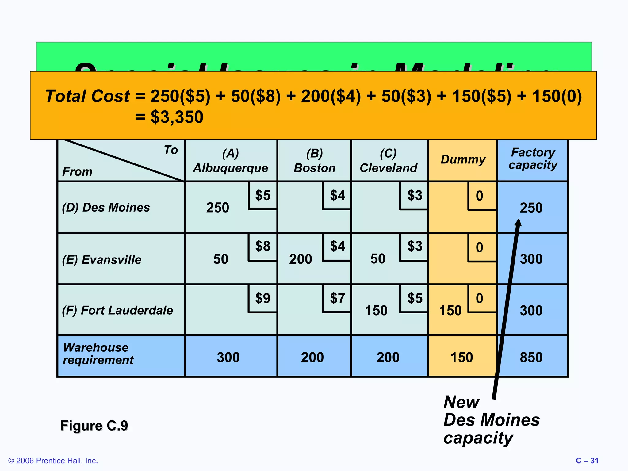 Special Issues in 50($3) + 150($5) + 150(0)
Modeling
Total Cost = 250($5) + 50($8) + 200($4) +
= $3,350
To
From
(D) Des Moines

(E) Evansville

(A)
Albuquerque

250

50

Figure C.9
© 2006 Prentice Hall, Inc.

300

(C)
Cleveland

Dummy

$5

$4

$3

0

$8

$4

$3

0

$5

0

200

$9

(F) Fort Lauderdale
Warehouse
requirement

(B)
Boston

$7

200

50

150
200

150
150

Factory
capacity

250

300

300
850

New
Des Moines
capacity
C – 31

 