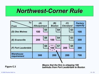 Northwest-Corner Rule
To
From
(D) Des Moines

(E) Evansville

(A)
Albuquerque

100
200

Warehouse
requirement

Figure C.3
© 2006 Prentice Hall, Inc.

300

(C)
Cleveland

$5

$4

$3

$8

$4

$3

$9

(F) Fort Lauderdale

(B)
Boston

100
100
200

$7

200
200

$5

Factory
capacity

100
300
300
700

Means that the firm is shipping 100
bathtubs from Fort Lauderdale to Boston
C – 13

 