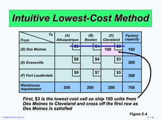 Intuitive Lowest-Cost Method
To
From

(A)
Albuquerque

(C)
Cleveland

$5

(F) Fort Lauderdale

300

$4

$3

$9

(E) Evansville

$4

$8

(D) Des Moines

Warehouse
requirement

(B)
Boston

$7

$5

200

100

200

$3

Factory
capacity

100
300
300
700

First, $3 is the lowest cost cell so ship 100 units from
Des Moines to Cleveland and cross off the first row as
Des Moines is satisfied
Figure C.4
© 2006 Prentice Hall, Inc.

C – 16

 