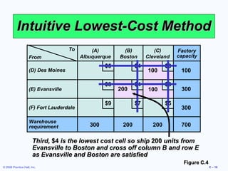 Intuitive Lowest-Cost Method
To
From

(A)
Albuquerque

$5

(D) Des Moines

$8

(E) Evansville

$4

200

$9

(F) Fort Lauderdale
Warehouse
requirement

(B)
Boston

300

$4

(C)
Cleveland

100
100

$7

200

$3
$3
$5

200

Factory
capacity

100
300
300
700

Third, $4 is the lowest cost cell so ship 200 units from
Evansville to Boston and cross off column B and row E
as Evansville and Boston are satisfied
Figure C.4
© 2006 Prentice Hall, Inc.

C – 18

 