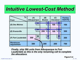 Intuitive Lowest-Cost Method
To
From

(A)
Albuquerque

$5

(D) Des Moines

$8

(E) Evansville

(F) Fort Lauderdale
Warehouse
requirement

(B)
Boston

300
300

$4

200

$9

$4

(C)
Cleveland

100
100

$7

200

$3
$3
$5

200

Factory
capacity

100
300
300
700

Finally, ship 300 units from Albuquerque to Fort
Lauderdale as this is the only remaining cell to complete
the allocations
Figure C.4
© 2006 Prentice Hall, Inc.

C – 19

 