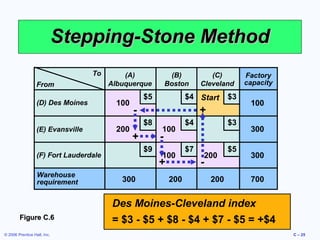 Stepping-Stone Method
To
From
(D) Des Moines

(E) Evansville

(A)
Albuquerque

100
200

$5

$3

+
$8

+

100

$4

$3

$9

100

+
300

(C)
Cleveland

$4 Start

-

(F) Fort Lauderdale
Warehouse
requirement

(B)
Boston

200

$7

200

-

200

$5

Factory
capacity

100
300
300
700

Des Moines-Cleveland index
Figure C.6
© 2006 Prentice Hall, Inc.

= $3 - $5 + $8 - $4 + $7 - $5 = +$4
C – 25

 