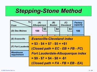 Stepping-Stone Method
To
From
(D) Des Moines

(E) Evansville

(F) Fort Lauderdale
Warehouse
requirement

(A)
Albuquerque

(B)
Boston

(C)
Cleveland

$4

$3

$8

100

$5

$4

$3

200
100
Evansville-Cleveland index

= $3 - $4 + $7 - $5 = +$1
$9
$7
100

200

$5

Factory
capacity

100
300
300

(Closed path = EC - EB + FB - FC)
Fort Lauderdale-Albuquerque index
300
200
200
700
= $9 - $7 + $4 - $8 = -$1
(Closed path = FA - FB + EB - EA)

© 2006 Prentice Hall, Inc.

C – 26

 