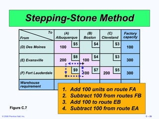 Stepping-Stone Method
To
From
(D) Des Moines

(E) Evansville

(F) Fort Lauderdale
Warehouse
requirement

Figure C.7
© 2006 Prentice Hall, Inc.

(A)
Albuquerque

100
200

$4

$3

$8

$4

$3

$7

$5

1.
2.
3.
4.

100

+
$9

300

(C)
Cleveland

$5

-

+

(B)
Boston

100

-

200

200
200

Factory
capacity

100
300
300
700

Add 100 units on route FA
Subtract 100 from routes FB
Add 100 to route EB
Subtract 100 from route EA
C – 28

 