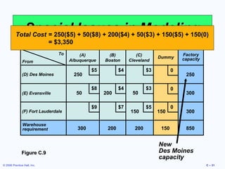 Special Issues in 50($3) + 150($5) + 150(0)
Modeling
Total Cost = 250($5) + 50($8) + 200($4) +
= $3,350
To
From
(D) Des Moines

(E) Evansville

(A)
Albuquerque

250

50

Figure C.9
© 2006 Prentice Hall, Inc.

300

(C)
Cleveland

Dummy

$5

$4

$3

0

$8

$4

$3

0

$5

0

200

$9

(F) Fort Lauderdale
Warehouse
requirement

(B)
Boston

$7

200

50

150
200

150
150

Factory
capacity

250

300

300
850

New
Des Moines
capacity
C – 31

 