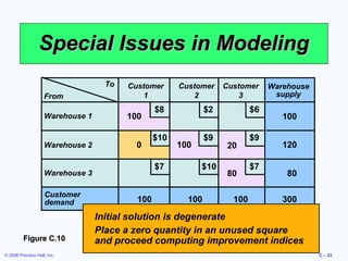 Special Issues in Modeling
To
From

Customer
1

Customer
2

Customer
3

Warehouse 1

100

$8

$2

$6

$10

$9

$9

Warehouse 2

0

$7

Warehouse 3
Customer
demand

Figure C.10
© 2006 Prentice Hall, Inc.

100

100

$10

100

20
80
100

$7

Warehouse
supply

100
120
80
300

Initial solution is degenerate
Place a zero quantity in an unused square
and proceed computing improvement indices
C – 33

 