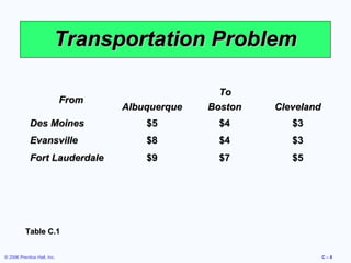 Transportation Problem
Albuquerque

To
Boston

Cleveland

Des Moines

$5

$4

$3

Evansville

$8

$4

$3

Fort Lauderdale

$9

$7

$5

From

Table C.1
© 2006 Prentice Hall, Inc.

C–8

 