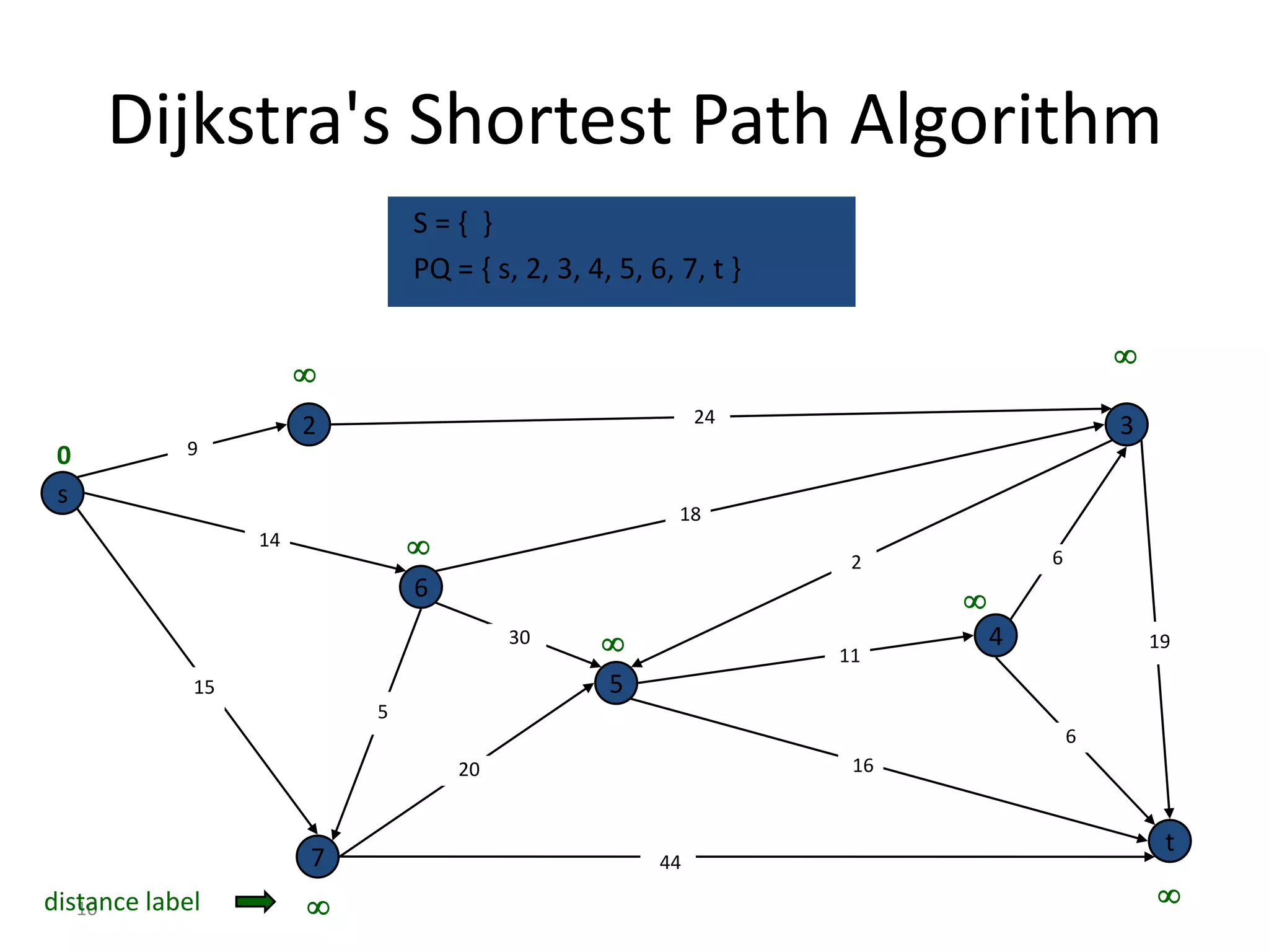 Dijkstra's Shortest Path Algorithm
                               S={ }
                               PQ = { s, 2, 3, 4, 5, 6, 7, t }

                                                                                       
                       
                                                           24
                       2                                                               3
 0          9

 s
                                                        18
                  14                                             2            6
                               6                                       
                                        30                      11
                                                                           4               19

             15                                  5
                           5
                                                                                   6
                                   20                             16


                                                                                            t
                       7                              44
distance label                                                                            10
 