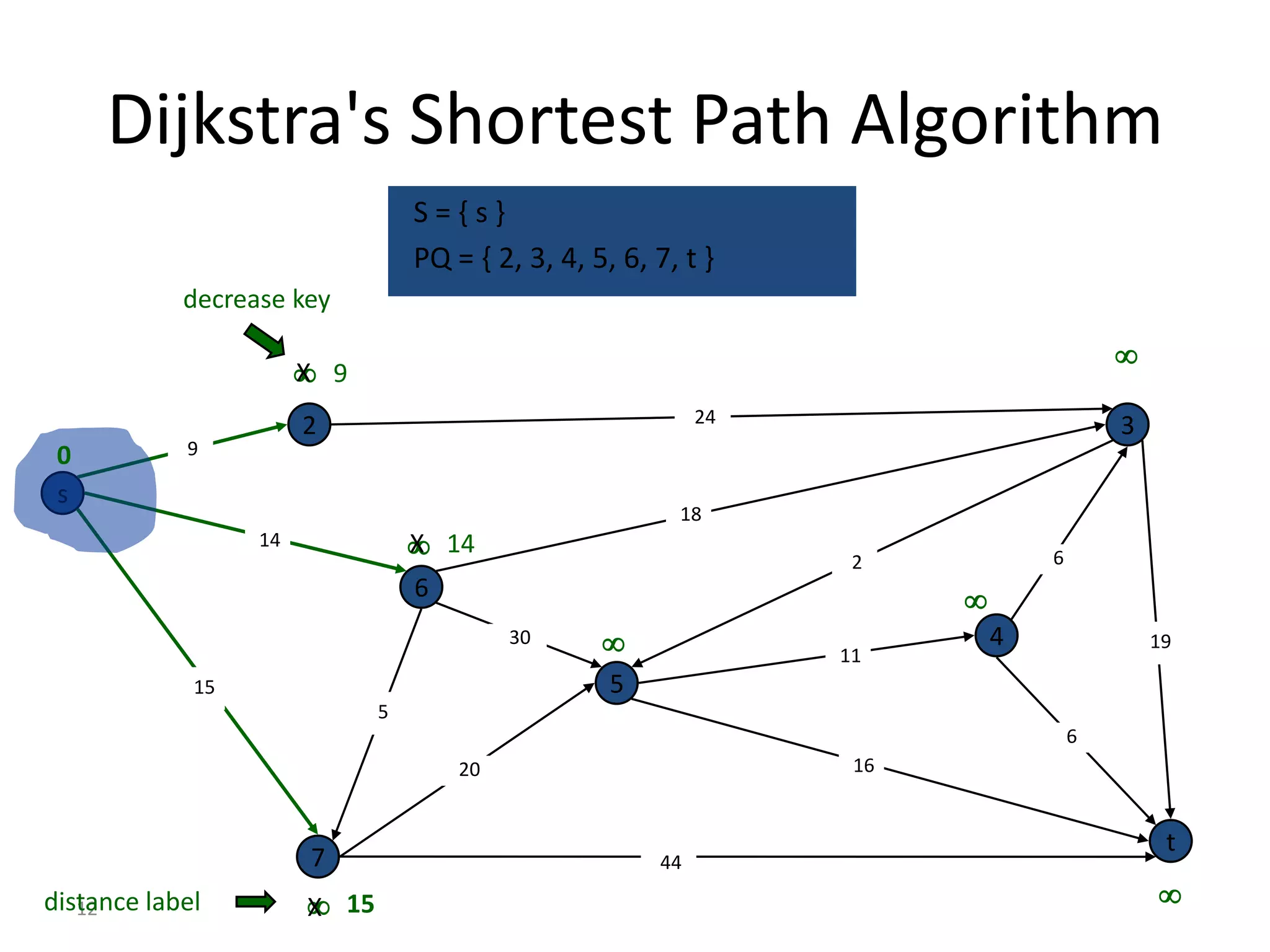 Dijkstra's Shortest Path Algorithm
                                  S={s}
                                  PQ = { 2, 3, 4, 5, 6, 7, t }
            decrease key

                                                                                        
                        9
                       X
                                                             24
                       2                                                                3
 0          9

 s
                                                          18
                  14               14
                                  X
                                                                   2            6
                                  6                                     
                                           30                    11
                                                                            4               19

             15                                     5
                              5
                                                                                    6
                                      20                           16


                                                                                             t
                       7                                44
distance label          15
                       X                                                                    12
 