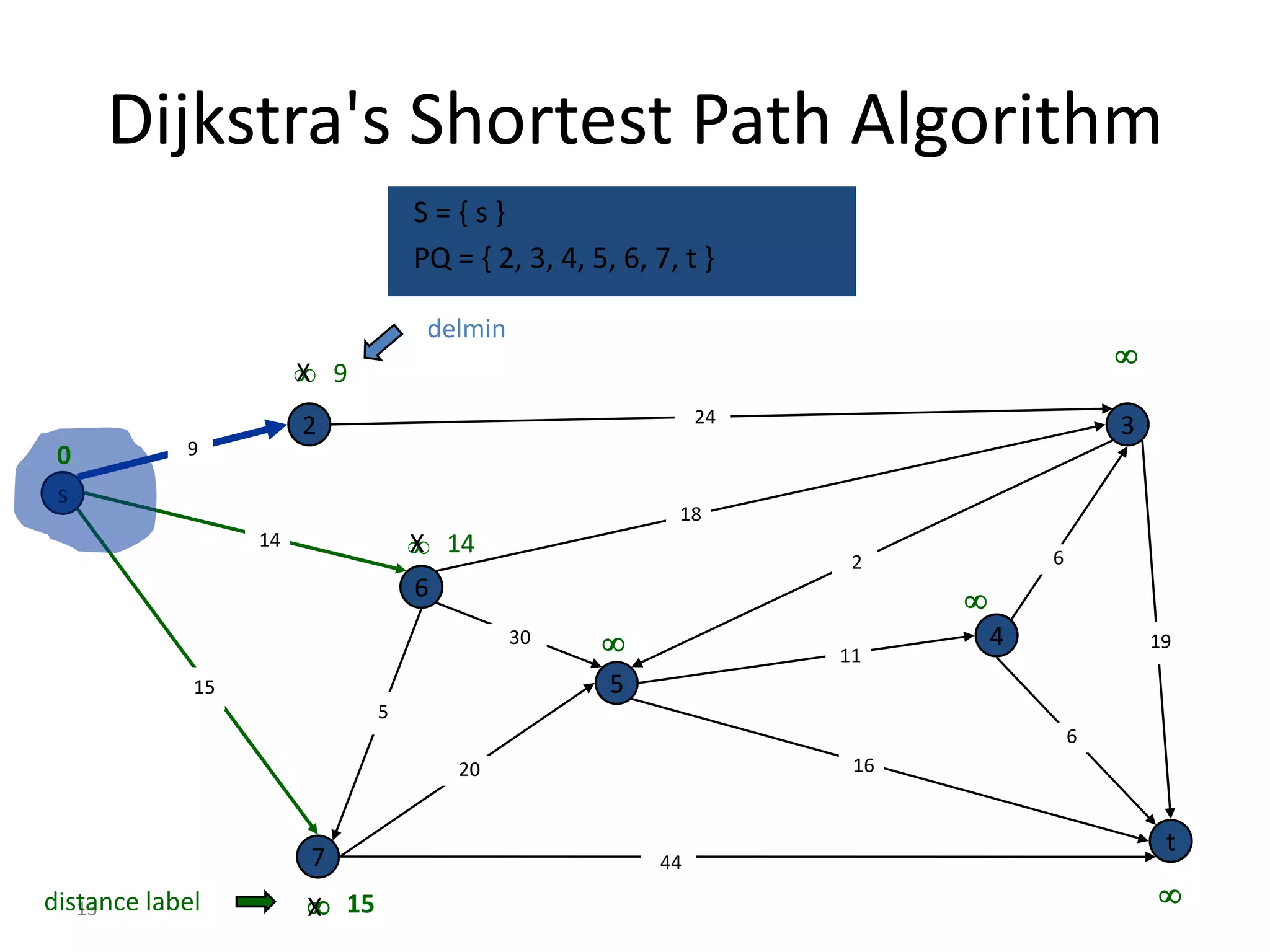 Dijkstra's Shortest Path Algorithm
                                  S={s}
                                  PQ = { 2, 3, 4, 5, 6, 7, t }

                                   delmin
                                                                                        
                        9
                       X
                                                             24
                       2                                                                3
 0          9

 s
                                                          18
                  14               14
                                  X
                                                                   2            6
                                  6                                     
                                            30                   11
                                                                            4               19

             15                                     5
                              5
                                                                                    6
                                      20                           16


                                                                                             t
                       7                                44
distance label          15
                       X                                                                    13
 