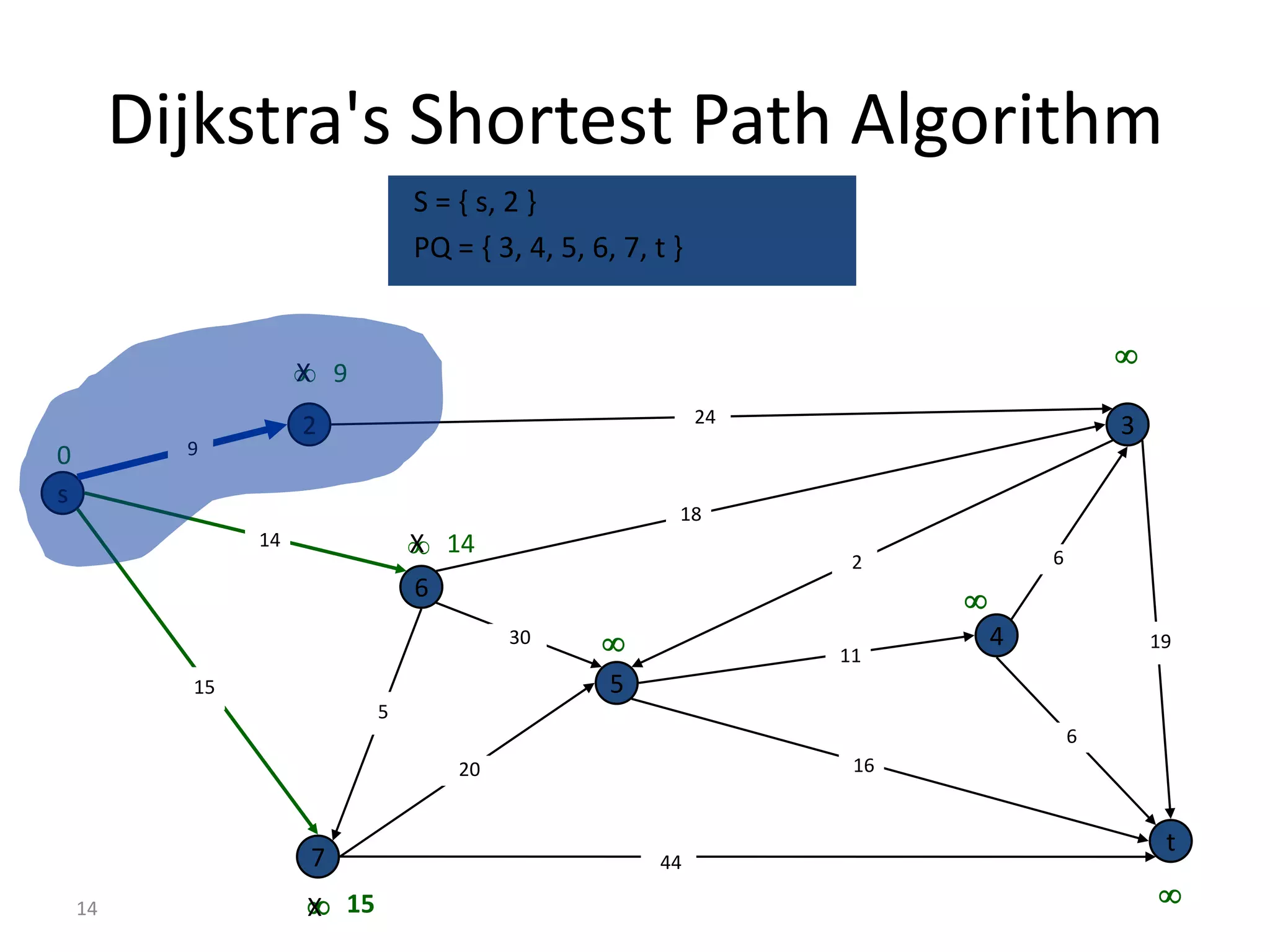 Dijkstra's Shortest Path Algorithm
                             S = { s, 2 }
                             PQ = { 3, 4, 5, 6, 7, t }


                                                                                    
                   9
                  X
                                                         24
                  2                                                                 3
0       9

s
                                                     18
             14               14
                             X
                                                               2            6
                             6                                      
                                      30                     11
                                                                        4               19

        15                                     5
                         5
                                                                                6
                                 20                            16


                                                                                         t
                  7                                44

                   15
                  X                                                                     14
 