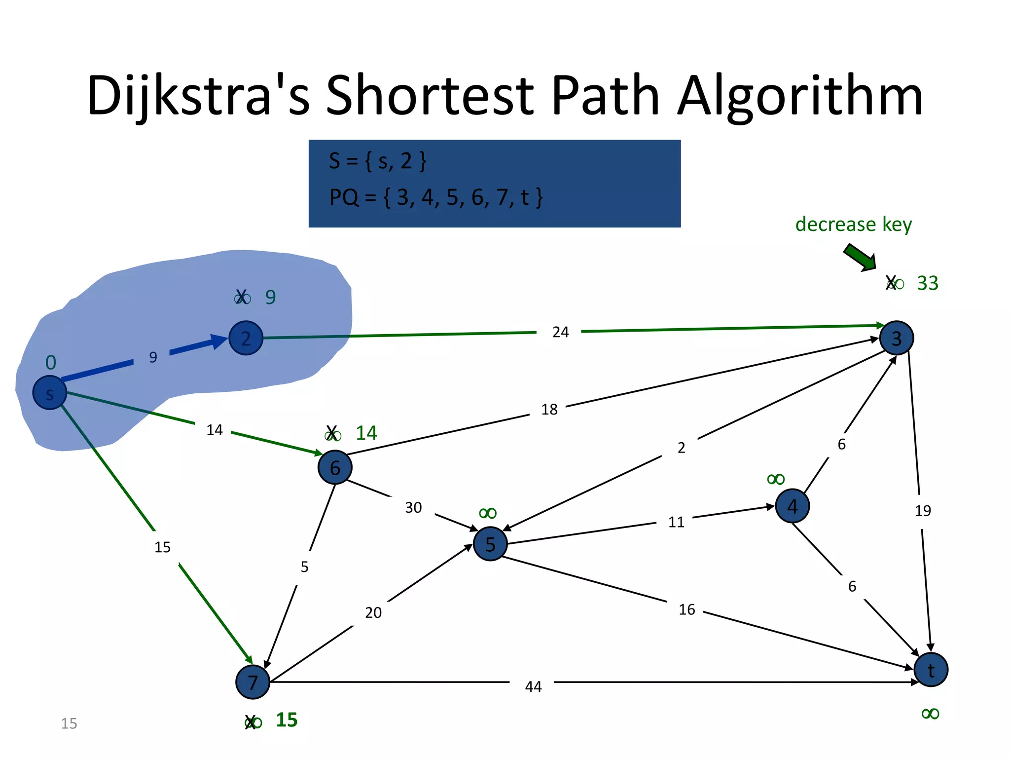 Dijkstra's Shortest Path Algorithm
                             S = { s, 2 }
                             PQ = { 3, 4, 5, 6, 7, t }
                                                                        decrease key

                                                                                    
                                                                                    X 33
                   9
                  X
                                                         24
                  2                                                                 3
0       9

s
                                                     18
             14               14
                             X
                                                               2            6
                             6                                      
                                      30                     11
                                                                        4               19

        15                                     5
                         5
                                                                                6
                                 20                            16


                                                                                         t
                  7                                44

                   15
                  X                                                                     15
 