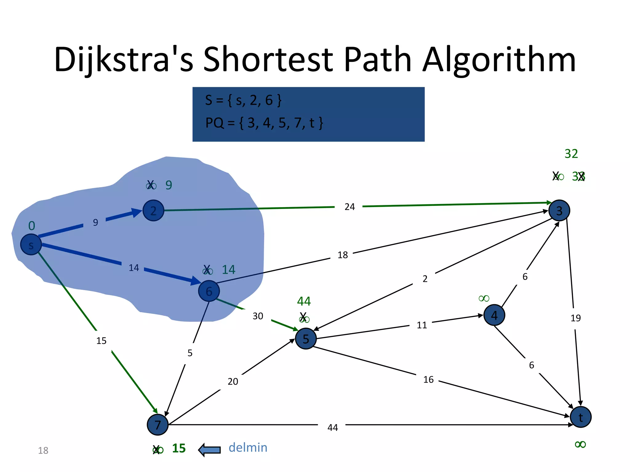 Dijkstra's Shortest Path Algorithm
                             S = { s, 2, 6 }
                             PQ = { 3, 4, 5, 7, t }
                                                                                          32
                                                                                       X
                                                                                      X 33
                   9
                  X
                                                           24
                  2                                                                   3
0       9

s
                                                       18
             14               14
                             X
                                                                 2            6
                             6                                        
                                              44
                                      30      
                                              X
                                                                11
                                                                          4               19

        15                                     5
                         5
                                                                                  6
                                 20                              16


                                                                                               t
                  7                                   44

                   15
                  X              delmin                                                    18
 