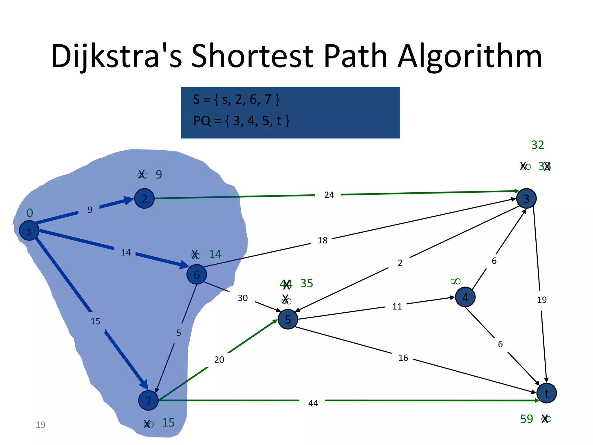 Dijkstra's Shortest Path Algorithm
                             S = { s, 2, 6, 7 }
                             PQ = { 3, 4, 5, t }
                                                                                       32
                                                                                    X
                                                                                   X 33
                   9
                  X
                                                        24
                  2                                                                3
0       9

s
                                                      18
             14               14
                             X
                                                              2            6
                             6                                     
                                              44 35
                                              X
                                      30      
                                              X
                                                             11
                                                                       4               19

        15                                     5
                         5
                                                                               6
                                 20                           16


                                                                                            t
                  7                                44

                   15
                  X                                                                59 
                                                                                      X19
 