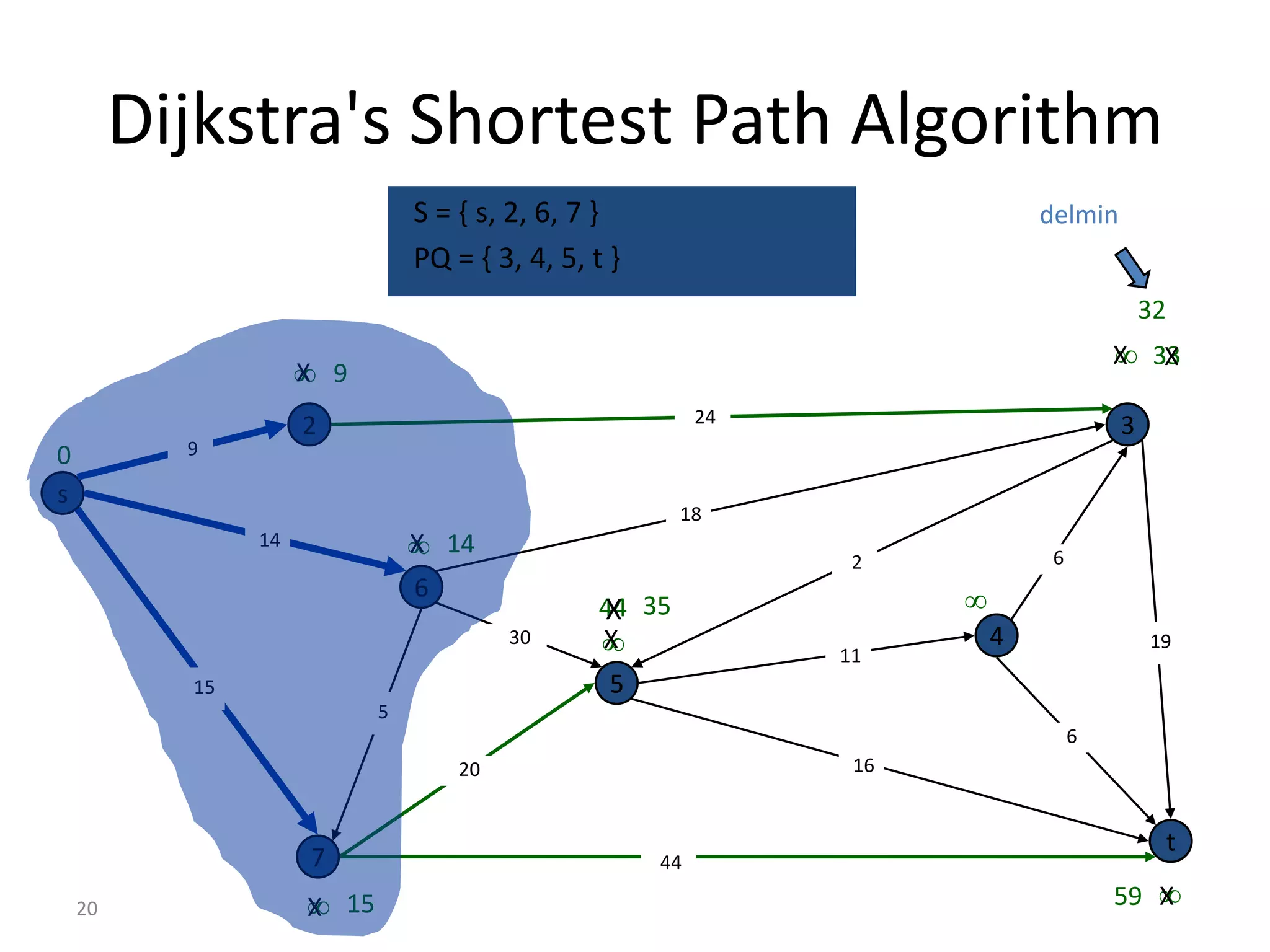 Dijkstra's Shortest Path Algorithm
                             S = { s, 2, 6, 7 }                            delmin
                             PQ = { 3, 4, 5, t }
                                                                                        32
                                                                                     X
                                                                                    X 33
                   9
                  X
                                                        24
                  2                                                                 3
0       9

s
                                                      18
             14               14
                             X
                                                              2             6
                             6                                     
                                              44 35
                                              X
                                      30      
                                              X
                                                             11
                                                                       4                19

        15                                     5
                         5
                                                                                6
                                 20                           16


                                                                                             t
                  7                                44

                   15
                  X                                                                 59 
                                                                                       X20
 