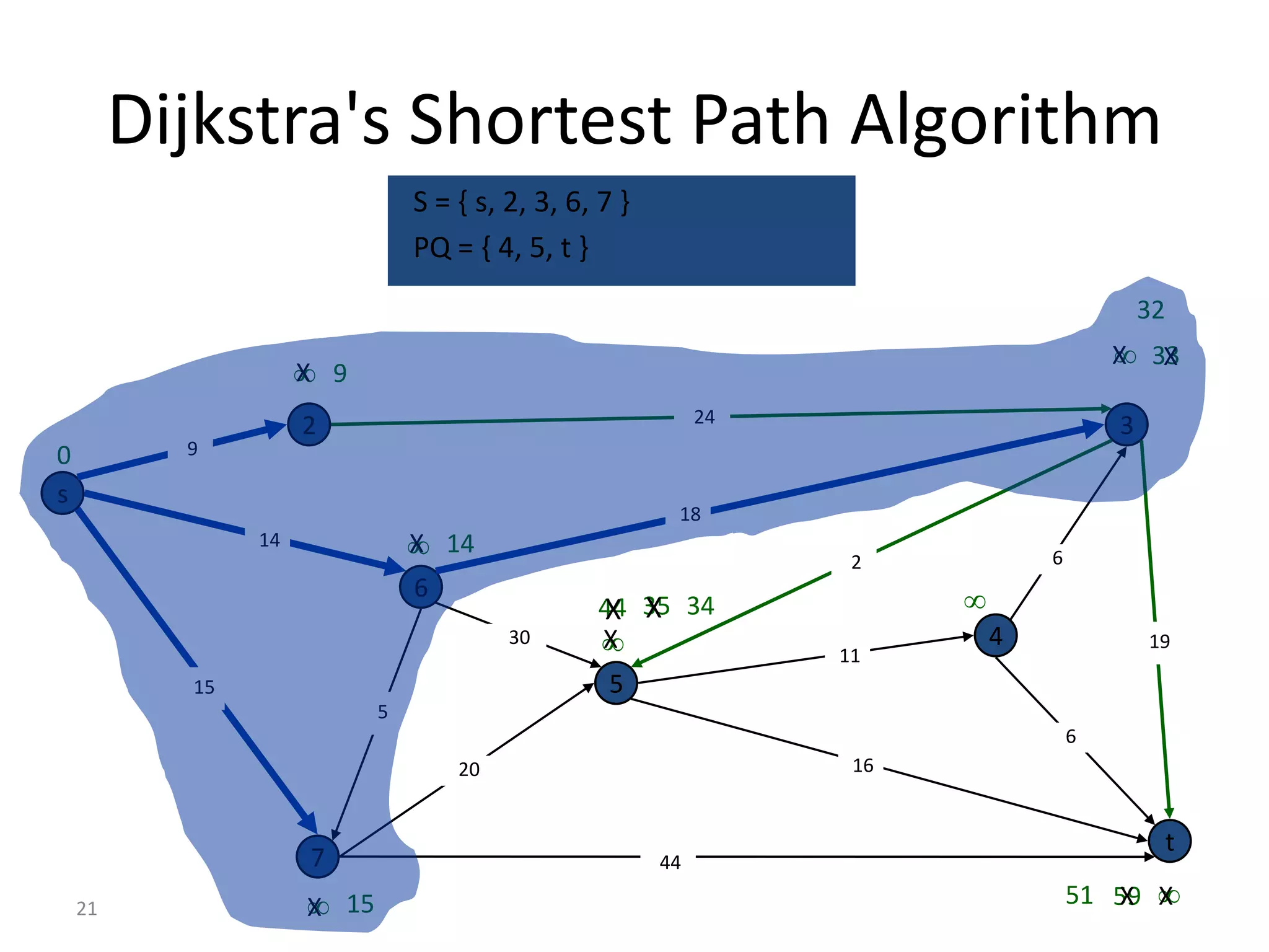 Dijkstra's Shortest Path Algorithm
                             S = { s, 2, 3, 6, 7 }
                             PQ = { 4, 5, t }
                                                                                         32
                                                                                      X
                                                                                     X 33
                   9
                  X
                                                          24
                  2                                                                  3
0       9

s
                                                      18
             14               14
                             X
                                                                2            6
                             6                                       
                                              44 35 34
                                              X X
                                      30      
                                              X
                                                               11
                                                                         4               19

        15                                      5
                         5
                                                                                 6
                                 20                             16


                                                                                              t
                  7                                  44

                   15
                  X                                                              51 59 
                                                                                    X X21
 