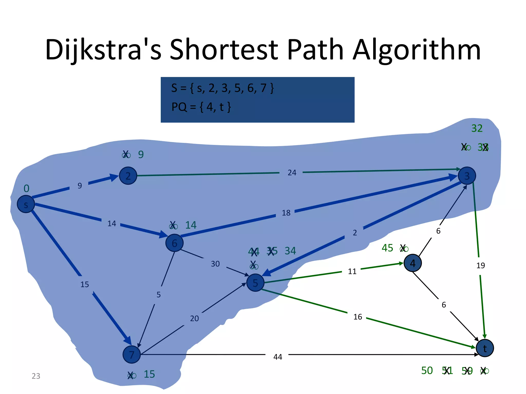 Dijkstra's Shortest Path Algorithm
                             S = { s, 2, 3, 5, 6, 7 }
                             PQ = { 4, t }
                                                                                             32
                                                                                          X
                                                                                         X 33
                   9
                  X
                                                         24
                  2                                                                      3
0       9

s
                                                        18
             14               14
                             X
                                                               2                 6
                             6                                      45 
                                                                       X
                                              44 35 34
                                              X X
                                      30      
                                              X
                                                              11
                                                                           4                 19

        15                                      5
                         5
                                                                                     6
                                 20                            16


                                                                                                  t
                  7                                 44

                   15
                  X                                                            50 51 59 
                                                                                  X X X23
 