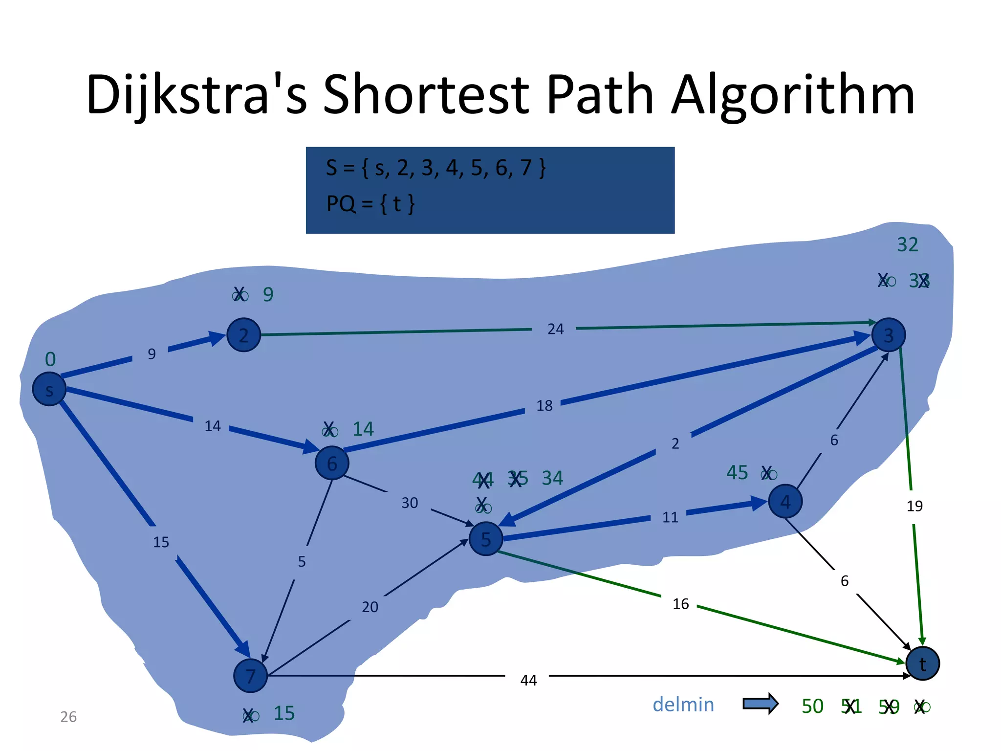 Dijkstra's Shortest Path Algorithm
                             S = { s, 2, 3, 4, 5, 6, 7 }
                             PQ = { t }
                                                                                                  32
                                                                                               X
                                                                                              X 33
                   9
                  X
                                                           24
                  2                                                                           3
0       9

s
                                                      18
             14               14
                             X
                                                                 2                    6
                             6                                           45 
                                                                            X
                                              44 35 34
                                              X X
                                      30      
                                              X
                                                                11
                                                                                4                 19

        15                                     5
                         5
                                                                                          6
                                 20                              16


                                                                                                       t
                  7                                 44

                   15
                  X
                                                                delmin              50 51 59 
                                                                                       X X X26
 