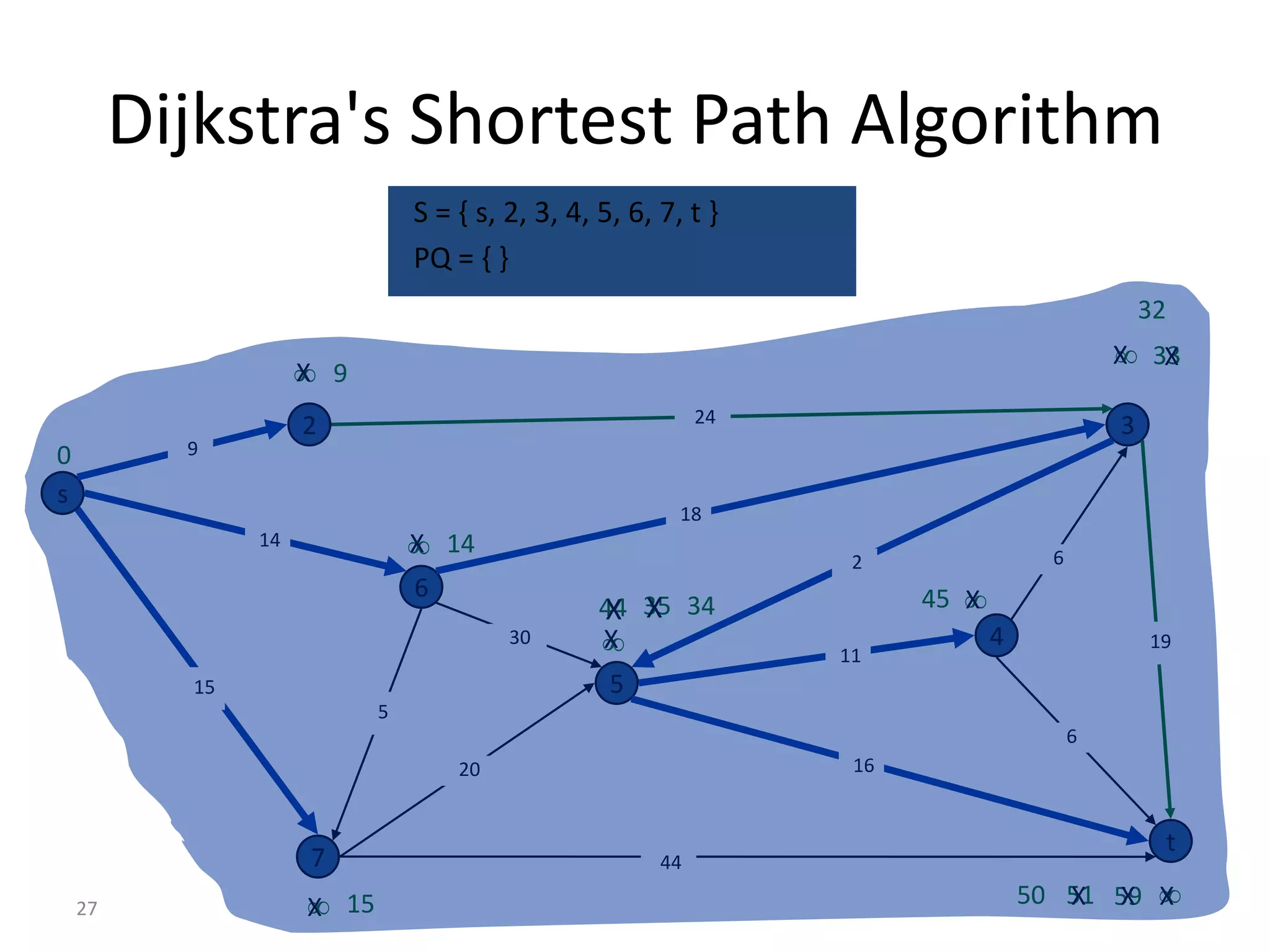 Dijkstra's Shortest Path Algorithm
                             S = { s, 2, 3, 4, 5, 6, 7, t }
                             PQ = { }
                                                                                              32
                                                                                           X
                                                                                          X 33
                   9
                  X
                                                          24
                  2                                                                       3
0       9

s
                                                       18
             14               14
                             X
                                                                2                 6
                             6                                       45 
                                                                        X
                                               44 35 34
                                               X X
                                      30       
                                               X
                                                               11
                                                                            4                 19

        15                                      5
                         5
                                                                                      6
                                 20                             16


                                                                                                   t
                  7                                  44

                   15
                  X                                                             50 51 59 
                                                                                   X X X27
 