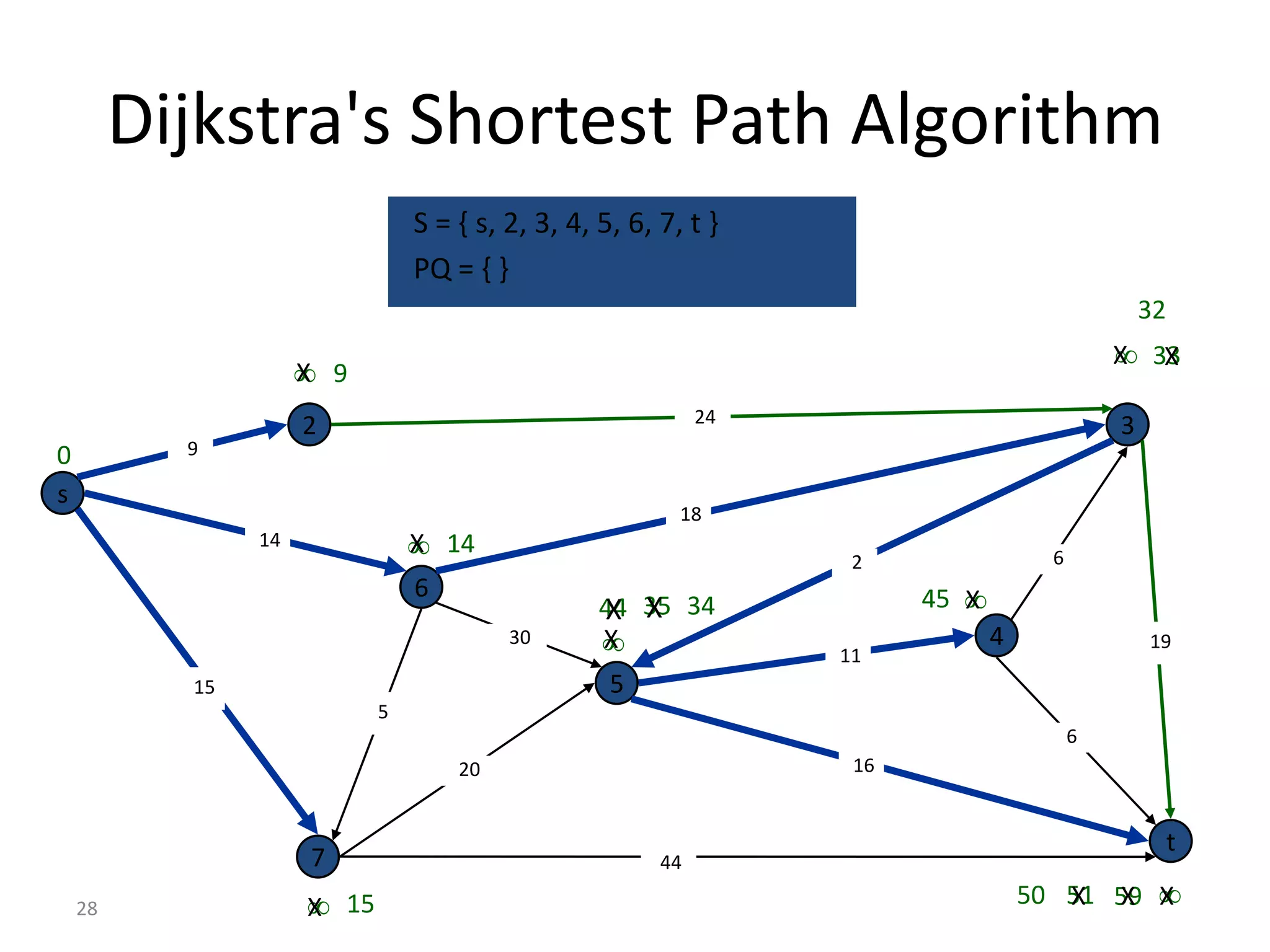 Dijkstra's Shortest Path Algorithm
                             S = { s, 2, 3, 4, 5, 6, 7, t }
                             PQ = { }
                                                                                              32
                                                                                           X
                                                                                          X 33
                   9
                  X
                                                          24
                  2                                                                       3
0       9

s
                                                       18
             14               14
                             X
                                                                2                 6
                             6                                       45 
                                                                        X
                                               44 35 34
                                               X X
                                      30       
                                               X
                                                               11
                                                                            4                 19

        15                                      5
                         5
                                                                                      6
                                 20                             16


                                                                                                   t
                  7                                  44

                   15
                  X                                                             50 51 59 
                                                                                   X X X28
 
