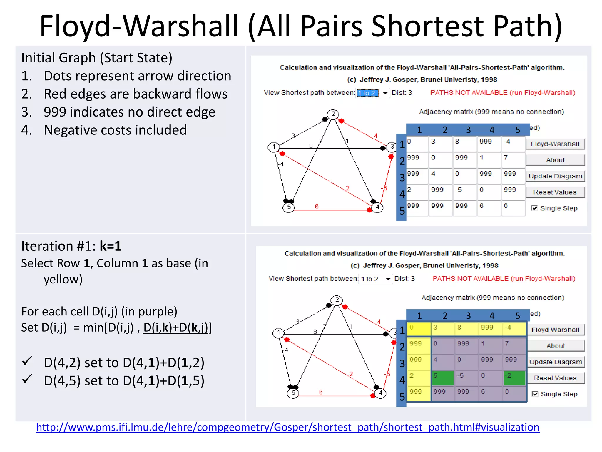 Floyd-Warshall (All Pairs Shortest Path)
Initial Graph (Start State)
1. Dots represent arrow direction
2. Red edges are backward flows
3. 999 indicates no direct edge
4. Negative costs included                                                   1    2   3    4    5
                                                                         1
                                                                         2
                                                                         3
                                                                         4
                                                                         5


Iteration #1: k=1
Select Row 1, Column 1 as base (in
    yellow)

For each cell D(i,j) (in purple)                                             1    2   3    4    5
Set D(i,j) = min[D(i,j) , D(i,k)+D(k,j)]                                 1
                                                                         2
 D(4,2) set to D(4,1)+D(1,2)                                            3
 D(4,5) set to D(4,1)+D(1,5)                                            4
                                                                         5

   http://www.pms.ifi.lmu.de/lehre/compgeometry/Gosper/shortest_path/shortest_path.html#visualization
 