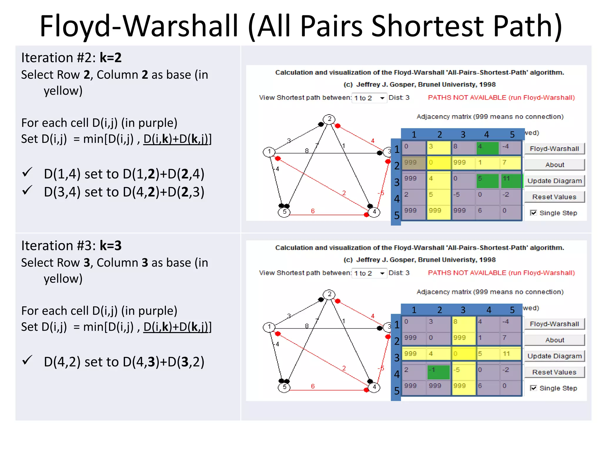 Floyd-Warshall (All Pairs Shortest Path)
Iteration #2: k=2
Select Row 2, Column 2 as base (in
    yellow)

For each cell D(i,j) (in purple)
                                               1   2   3   4   5
Set D(i,j) = min[D(i,j) , D(i,k)+D(k,j)]
                                           1
                                           2
 D(1,4) set to D(1,2)+D(2,4)              3
 D(3,4) set to D(4,2)+D(2,3)              4
                                           5

Iteration #3: k=3
Select Row 3, Column 3 as base (in
    yellow)

For each cell D(i,j) (in purple)               1   2   3   4   5
Set D(i,j) = min[D(i,j) , D(i,k)+D(k,j)]   1
                                           2
 D(4,2) set to D(4,3)+D(3,2)              3
                                           4
                                           5
 