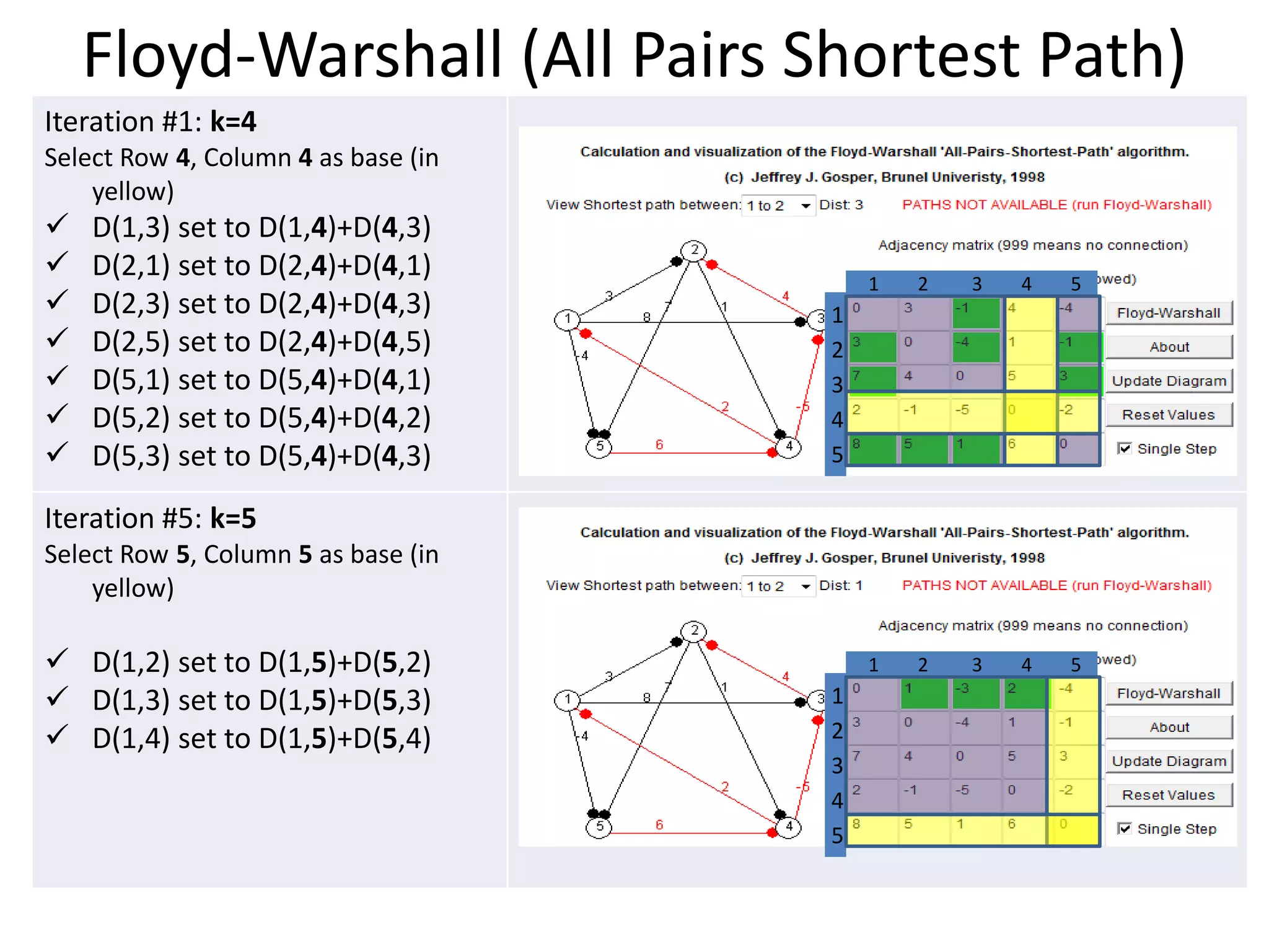 Floyd-Warshall (All Pairs Shortest Path)
Iteration #1: k=4
Select Row 4, Column 4 as base (in
    yellow)
   D(1,3) set to D(1,4)+D(4,3)
   D(2,1) set to D(2,4)+D(4,1)           1   2   3   4   5
   D(2,3) set to D(2,4)+D(4,3)       1
   D(2,5) set to D(2,4)+D(4,5)       2
   D(5,1) set to D(5,4)+D(4,1)       3
   D(5,2) set to D(5,4)+D(4,2)       4
   D(5,3) set to D(5,4)+D(4,3)       5

Iteration #5: k=5
Select Row 5, Column 5 as base (in
    yellow)

 D(1,2) set to D(1,5)+D(5,2)             1   2   3   4   5
 D(1,3) set to D(1,5)+D(5,3)         1
 D(1,4) set to D(1,5)+D(5,4)         2
                                      3
                                      4
                                      5
 
