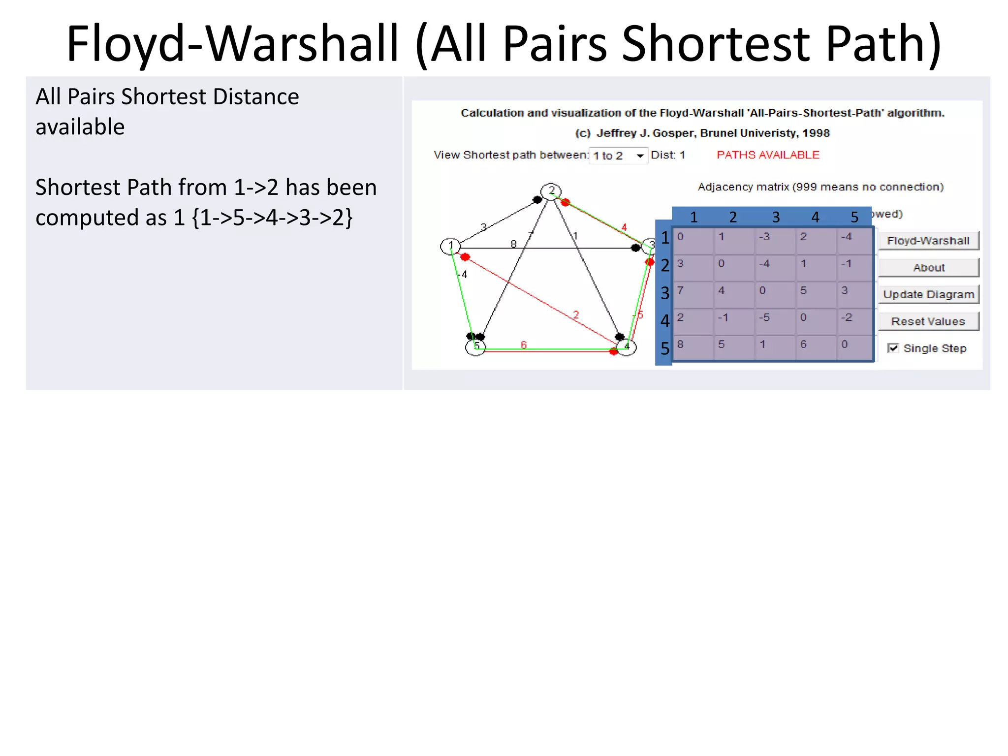 Floyd-Warshall (All Pairs Shortest Path)
All Pairs Shortest Distance
available

Shortest Path from 1->2 has been
computed as 1 {1->5->4->3->2}           1   2   3   4   5
                                    1
                                    2
                                    3
                                    4
                                    5
 