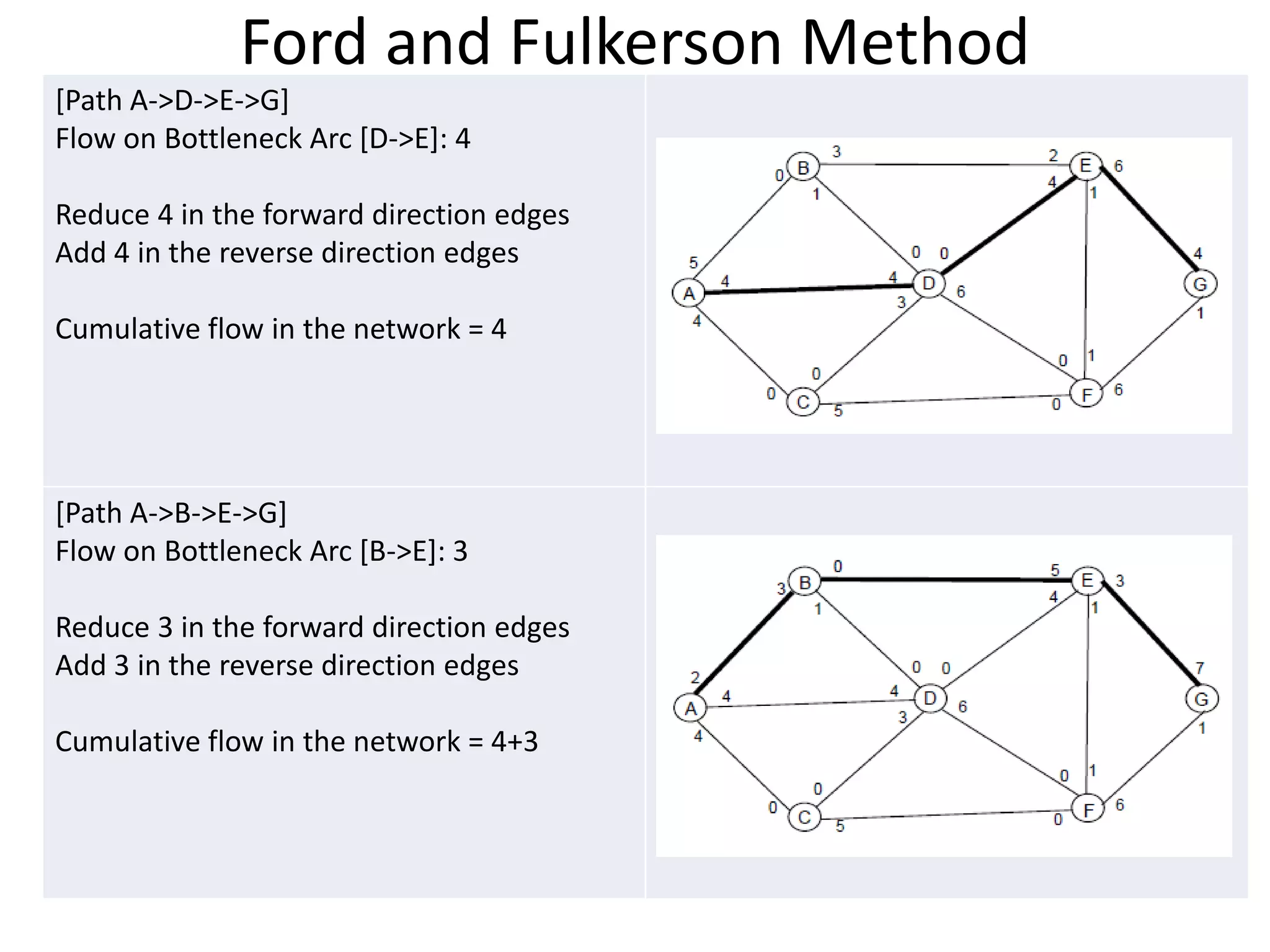 Ford and Fulkerson Method
[Path A->D->E->G]
Flow on Bottleneck Arc [D->E]: 4

Reduce 4 in the forward direction edges
Add 4 in the reverse direction edges

Cumulative flow in the network = 4




[Path A->B->E->G]
Flow on Bottleneck Arc [B->E]: 3

Reduce 3 in the forward direction edges
Add 3 in the reverse direction edges

Cumulative flow in the network = 4+3
 