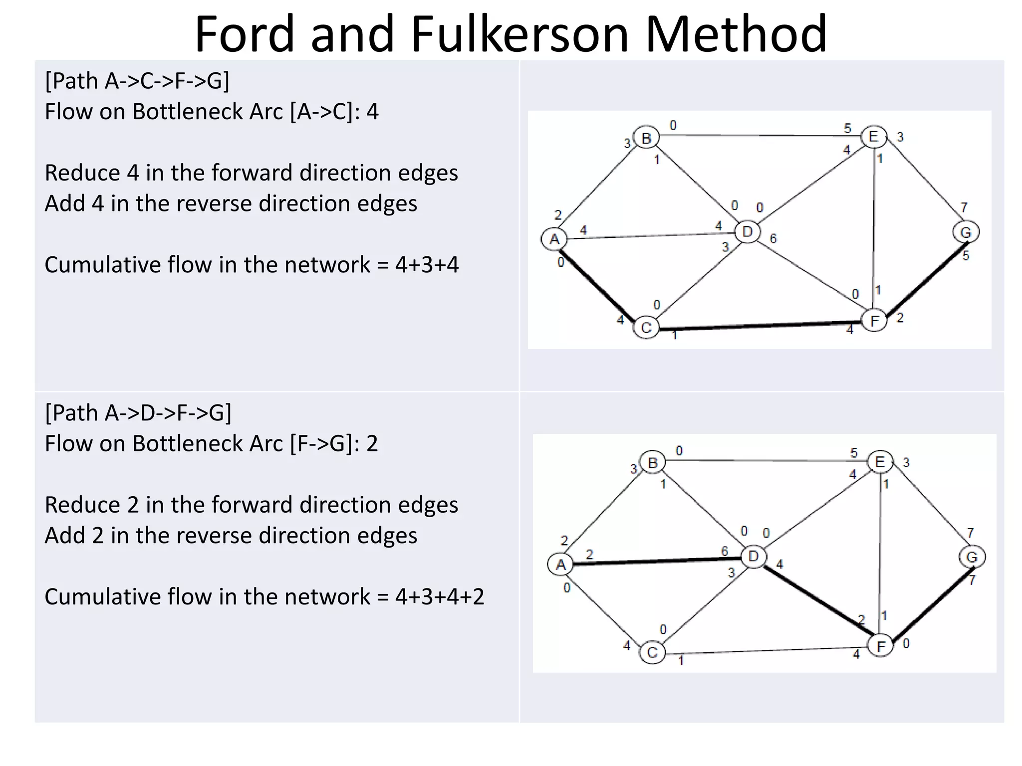 Ford and Fulkerson Method
[Path A->C->F->G]
Flow on Bottleneck Arc [A->C]: 4

Reduce 4 in the forward direction edges
Add 4 in the reverse direction edges

Cumulative flow in the network = 4+3+4




[Path A->D->F->G]
Flow on Bottleneck Arc [F->G]: 2

Reduce 2 in the forward direction edges
Add 2 in the reverse direction edges

Cumulative flow in the network = 4+3+4+2
 
