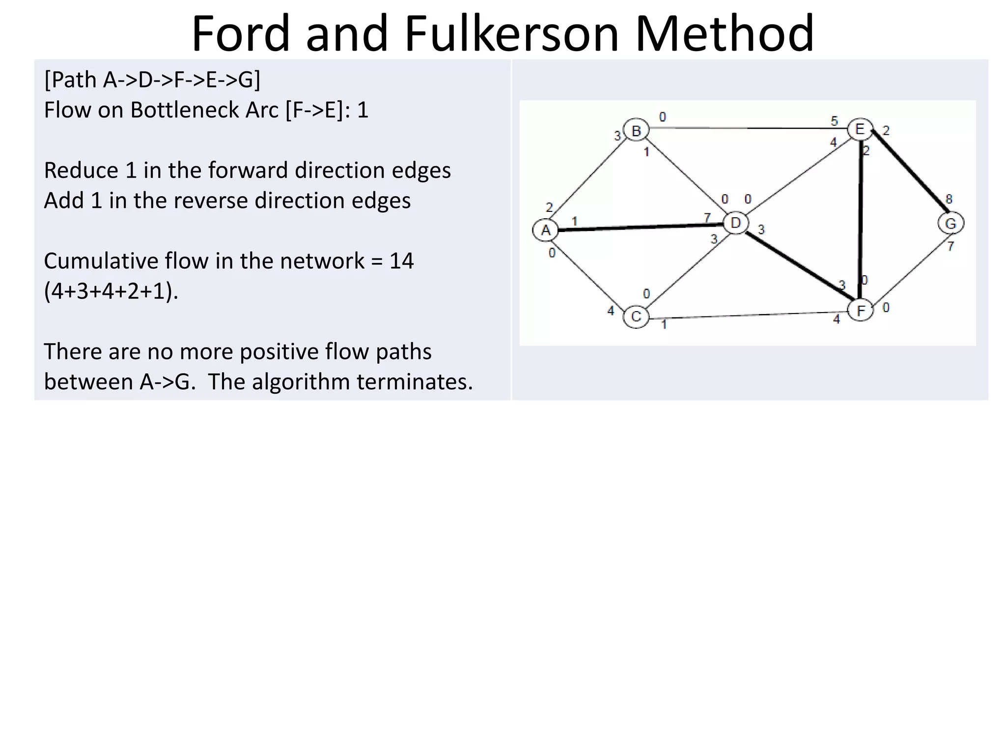 Ford and Fulkerson Method
[Path A->D->F->E->G]
Flow on Bottleneck Arc [F->E]: 1

Reduce 1 in the forward direction edges
Add 1 in the reverse direction edges

Cumulative flow in the network = 14
(4+3+4+2+1).

There are no more positive flow paths
between A->G. The algorithm terminates.
 