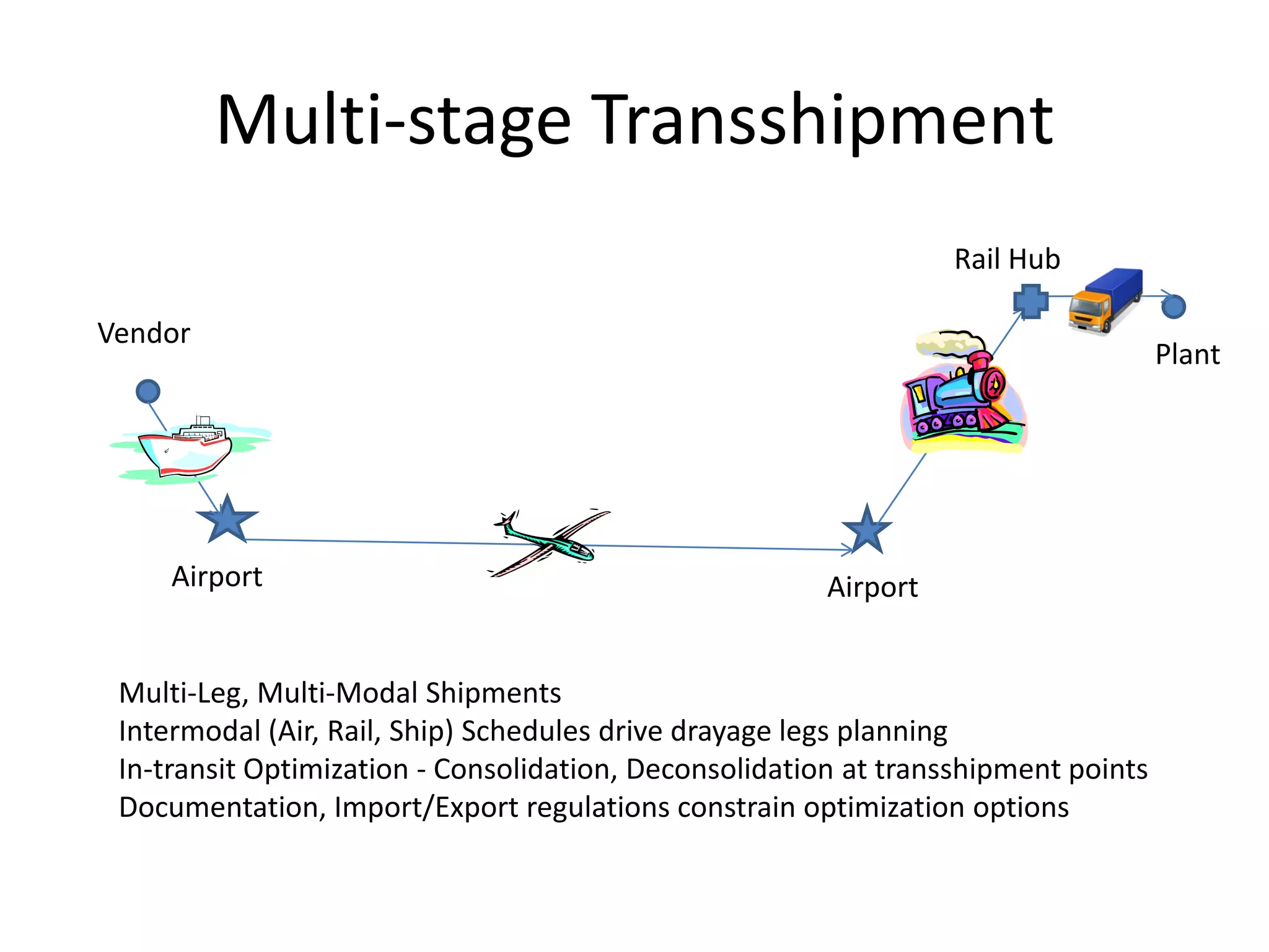 Multi-stage Transshipment

                                                                  Rail Hub

Vendor
                                                                                    Plant




     Airport                                            Airport


 Multi-Leg, Multi-Modal Shipments
 Intermodal (Air, Rail, Ship) Schedules drive drayage legs planning
 In-transit Optimization - Consolidation, Deconsolidation at transshipment points
 Documentation, Import/Export regulations constrain optimization options
 