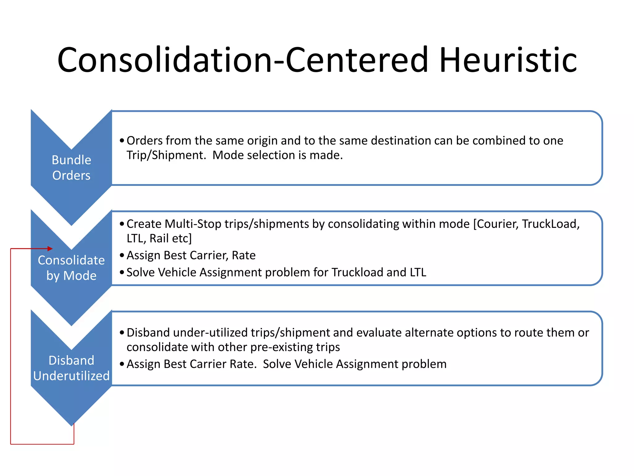 Consolidation-Centered Heuristic

                • Orders from the same origin and to the same destination can be combined to
   Bundle         one Trip/Shipment. Mode selection is made.
   Orders


            • Create Multi-Stop trips/shipments by consolidating within mode
              [Courier, TruckLoad, LTL, Rail etc]
Consolidate • Assign Best Carrier, Rate
 by Mode    • Solve Vehicle Assignment problem for Truckload and LTL



                • Disband under-utilized trips/shipment and evaluate alternate options to route
                  them or consolidate with other pre-existing trips
  Disband       • Assign Best Carrier Rate. Solve Vehicle Assignment problem
Underutilized
 