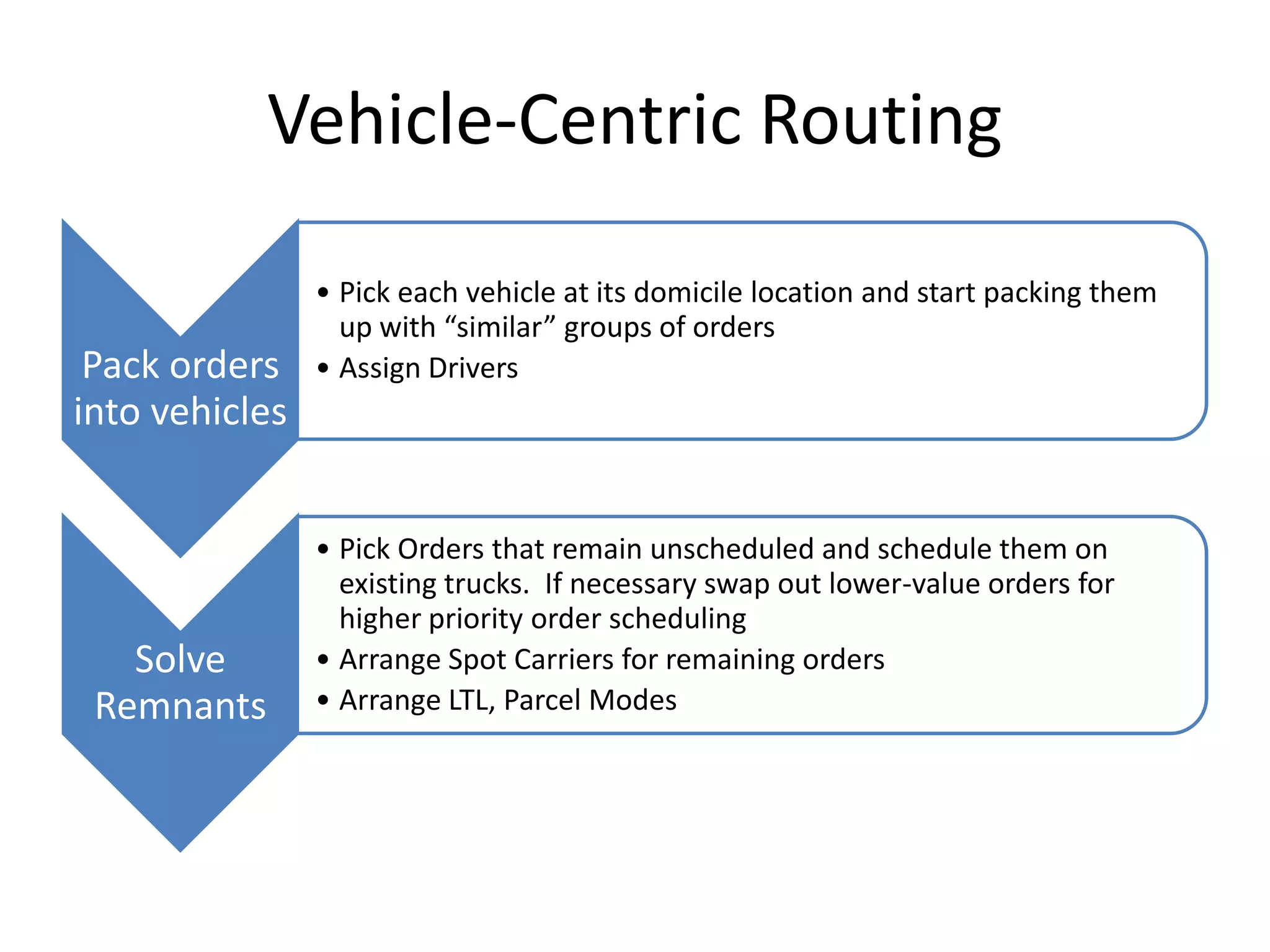 Vehicle-Centric Routing

                • Pick each vehicle at its domicile location and start packing
                  them up with “similar” groups of orders
 Pack orders    • Assign Drivers
into vehicles


                • Pick Orders that remain unscheduled and schedule them on
                  existing trucks. If necessary swap out lower-value orders for
                  higher priority order scheduling
   Solve        • Arrange Spot Carriers for remaining orders
 Remnants       • Arrange LTL, Parcel Modes
 
