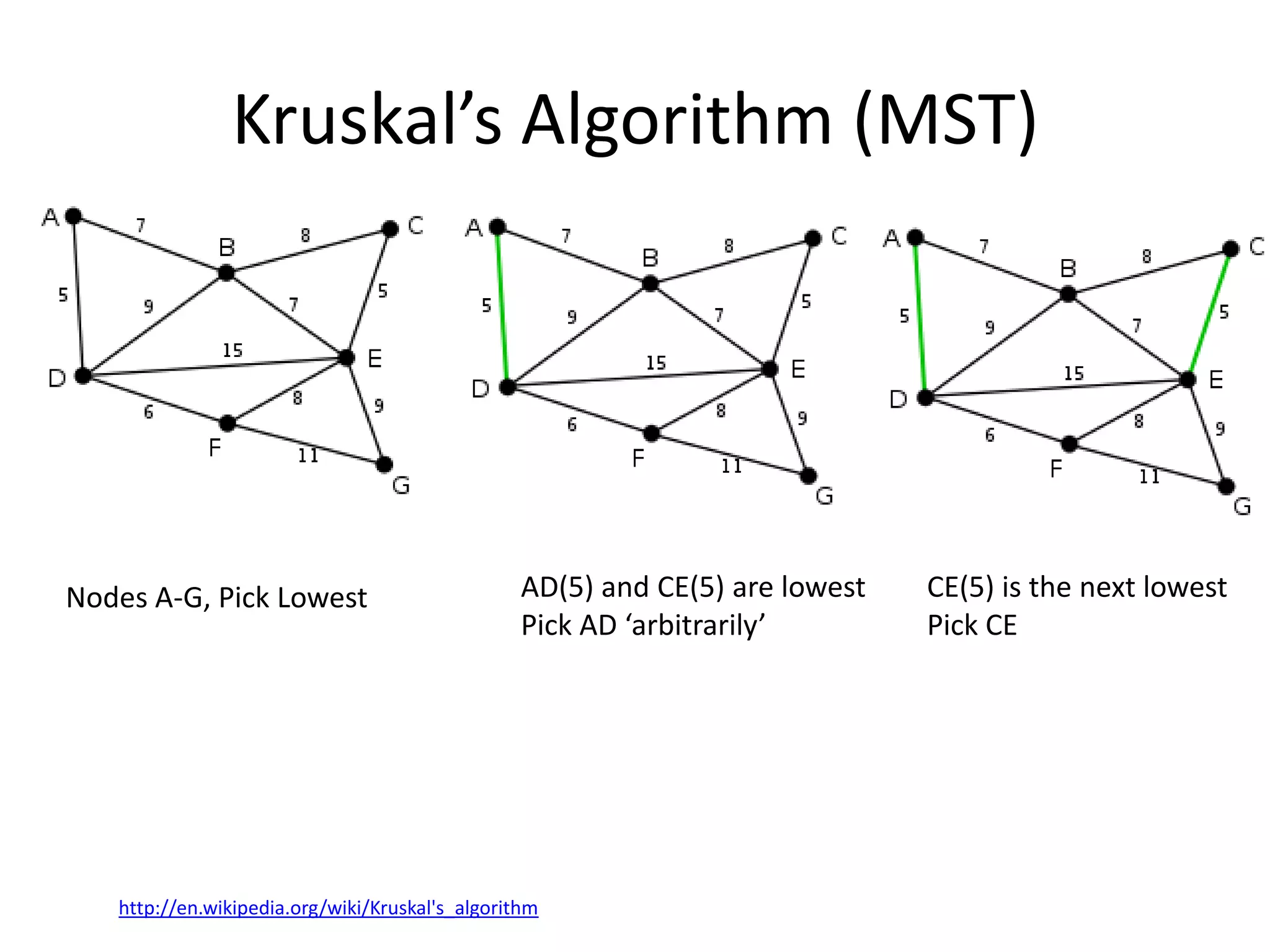 Kruskal‟s Algorithm (MST)




Nodes A-G, Pick Lowest                           AD(5) and CE(5) are lowest   CE(5) is the next lowest
                                                 Pick AD ‘arbitrarily’        Pick CE




   http://en.wikipedia.org/wiki/Kruskal's_algorithm
 