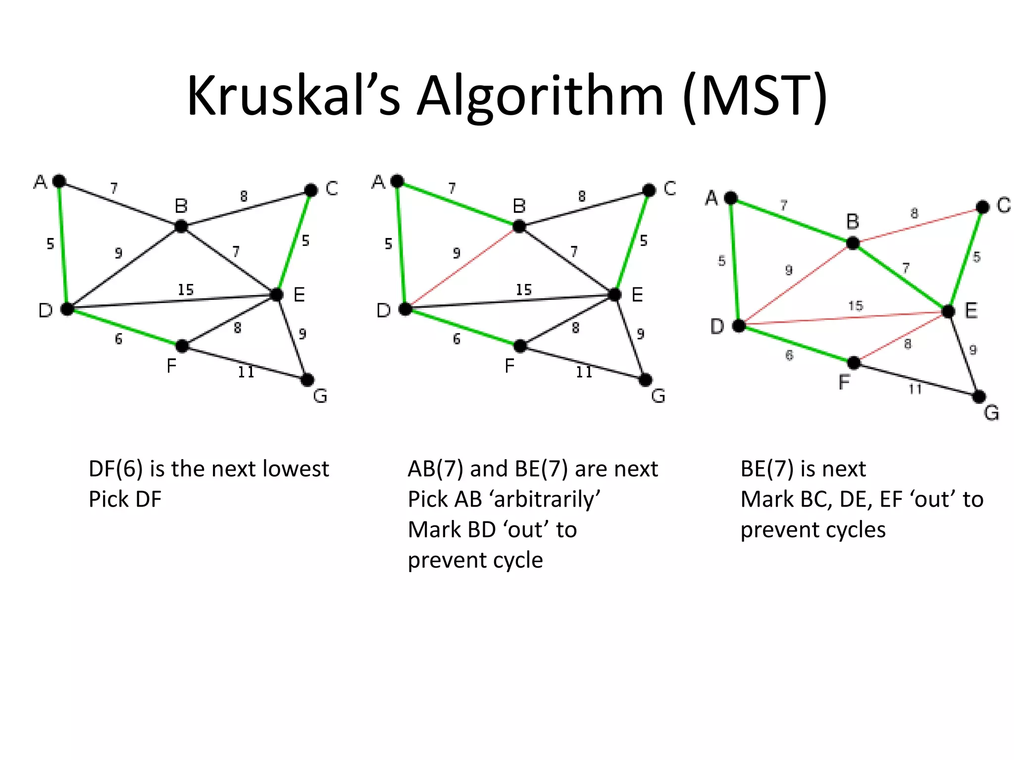 Kruskal‟s Algorithm (MST)




 DF(6) is the next lowest   AB(7) and BE(7) are next   BE(7) is next
 Pick DF                    Pick AB ‘arbitrarily’      Mark BC, DE, EF ‘out’ to
                            Mark BD ‘out’ to           prevent cycles
                            prevent cycle
 