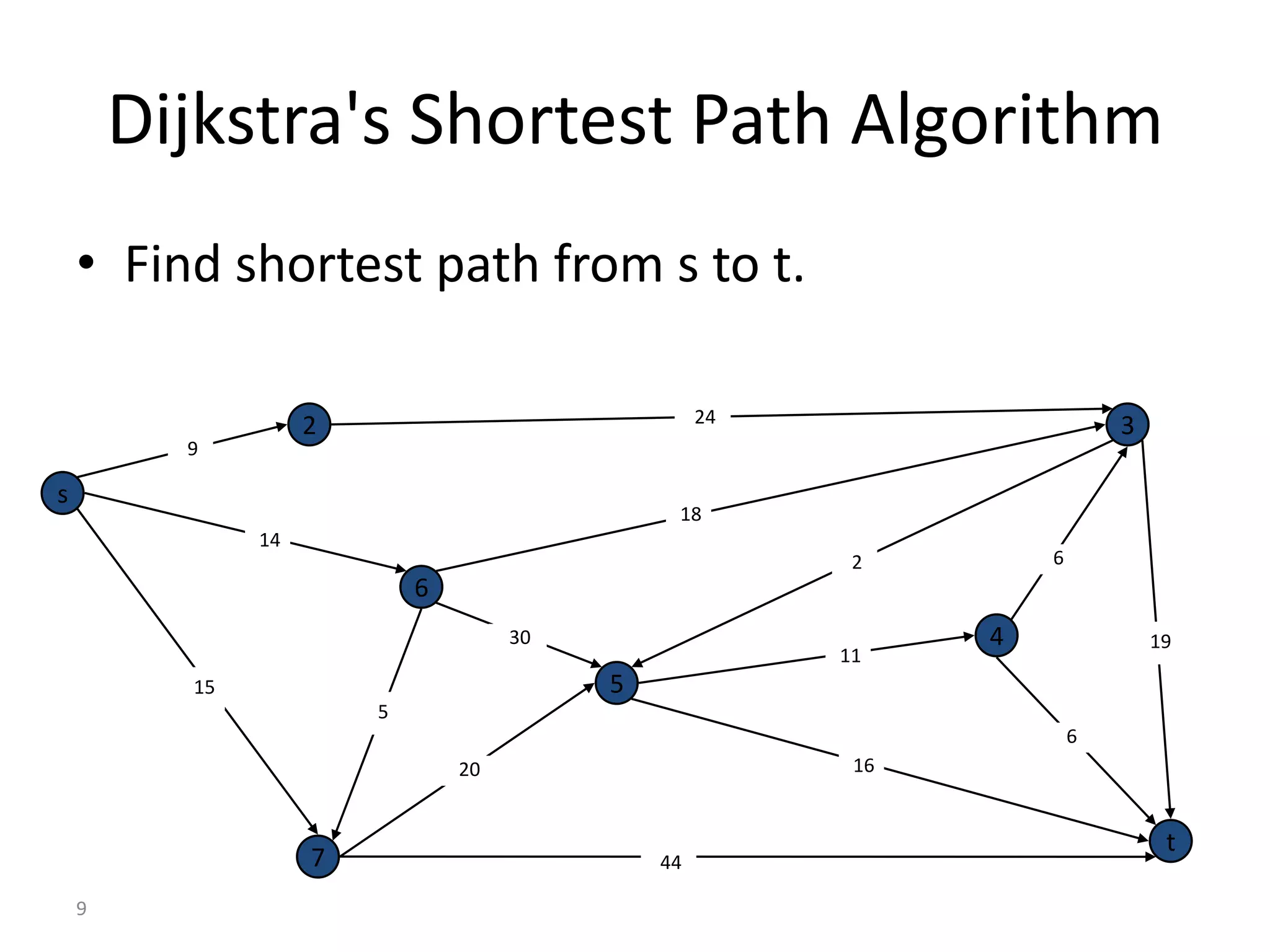 Dijkstra's Shortest Path Algorithm

    • Find shortest path from s to t.



                                                   24
                    2                                                     3
          9

s
                                               18
               14
                                                         2        6
                            6
                                     30                       4               19
                                                        11
          15                              5
                        5
                                                                      6
                                20                       16


                                                                               t
                    7                         44

                                                                                   9
 