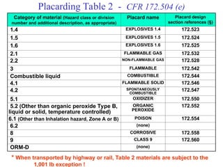 Placarding Table Transportation of Hazardous Materials Alaska Training Short Version.ppt