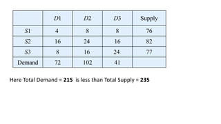 Transportation Method Operation Research