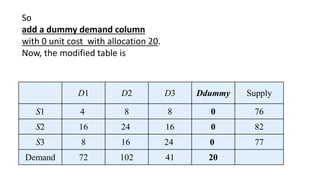 Transportation Method Operation Research