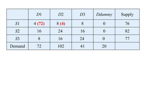 Transportation Method Operation Research