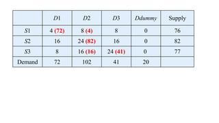 Transportation Method Operation Research