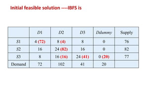 Transportation Method Operation Research