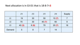 Transportation Method Operation Research