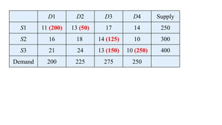 Transportation Method Operation Research