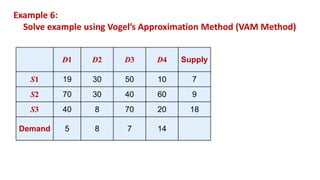 Transportation Method Operation Research