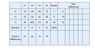 Transportation Method Operation Research